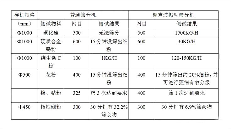 超聲波振動篩與普通振動篩區(qū)別