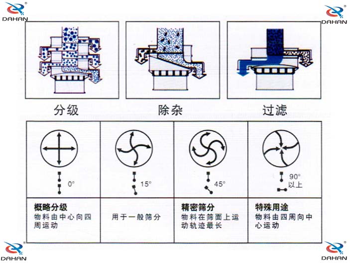 振動(dòng)篩分機(jī)原理圖