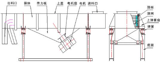 磨料振動(dòng)篩分機(jī)