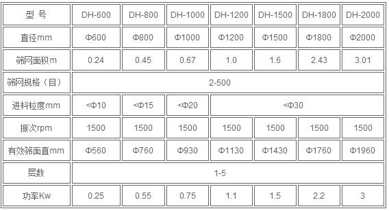 移動振動篩分機技術參數(shù)